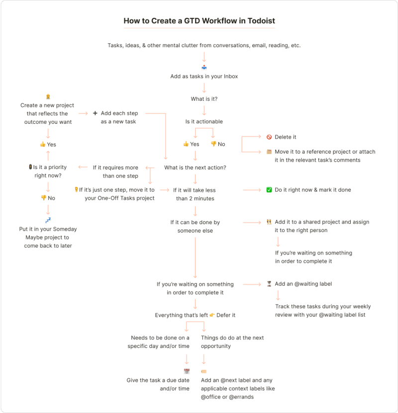 Flowchart on how to create a GTD workflow in Todoist