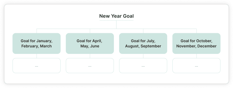 New Year's goals by quarter