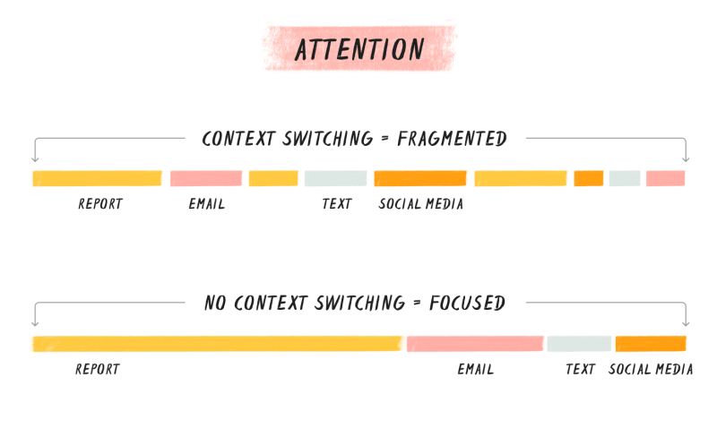When we context switch, our attention becomes fragmented between all of our tasks, programs, and screens.