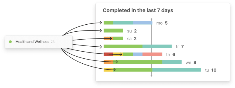 By setting the same color (green) for your health and wellness projects, you can visualize how you prioritized your wellbeing over the week.