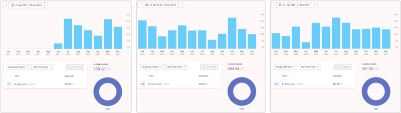 My deep work hours tracked manually in Toggl.