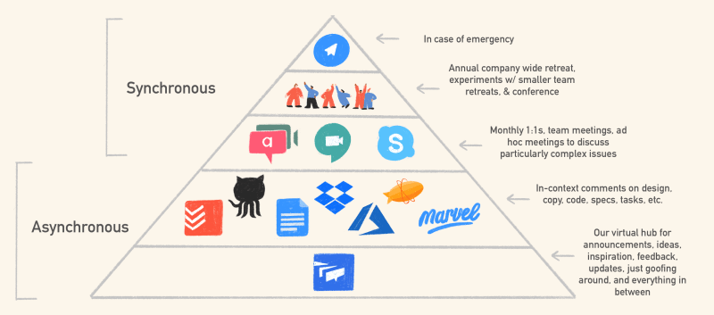 70% of our team communication happens asynchronously. <a href="https://todoist.com/inspiration/remote-team-communication-tools/" target="_blank" rel="noopener noreferrer">These are the tools we use</a> to make that possible.