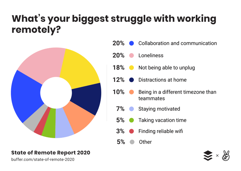 When asked their biggest struggle with working remotely, workers <a href="https://lp.buffer.com/state-of-remote-work-2020" target="_blank" rel="noopener noreferrer">reported</a> “loneliness” and “not being able to unplug” as top concerns, matched only by “collaboration and communication”