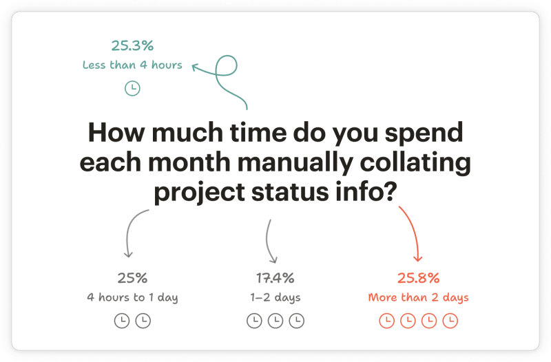 How much time do you spend each month manually collating project status info?