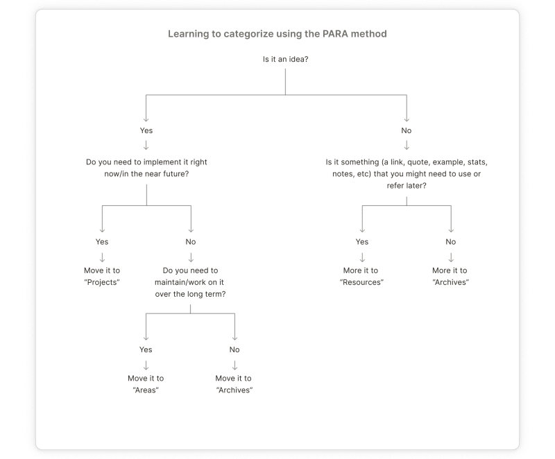 The PARA Method: How to Organize Your Life in 4 Categories