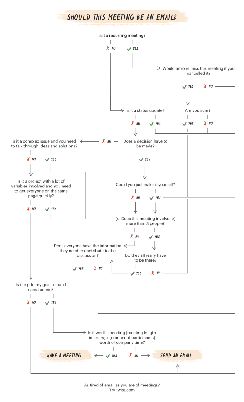Should This Meeting Be an Email? A Handy Flowchart to Help You Decide