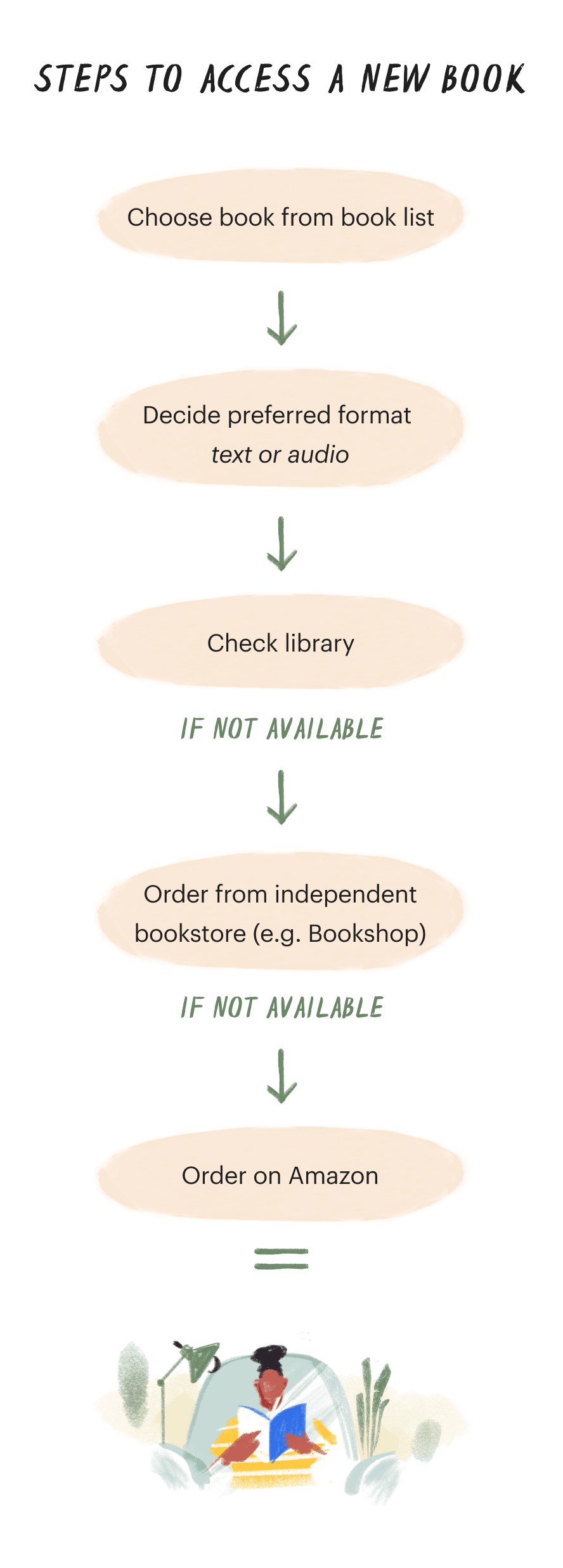 To make it easier to start reading, have a go-to process for how you access a new book.
