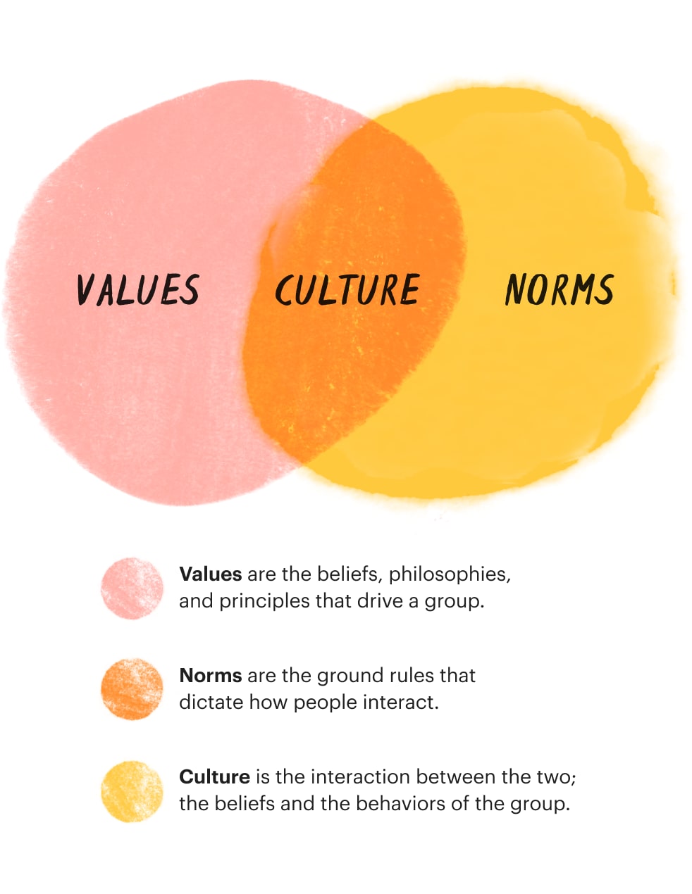 Values, the beliefs of a group, and norms, the behaviors of a group, come together to create the culture of a group.