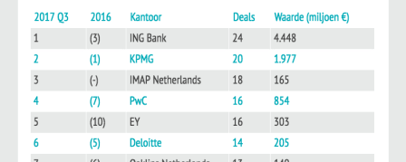 Imap Netherlands Has A Prominent Place In The M A League Tables
