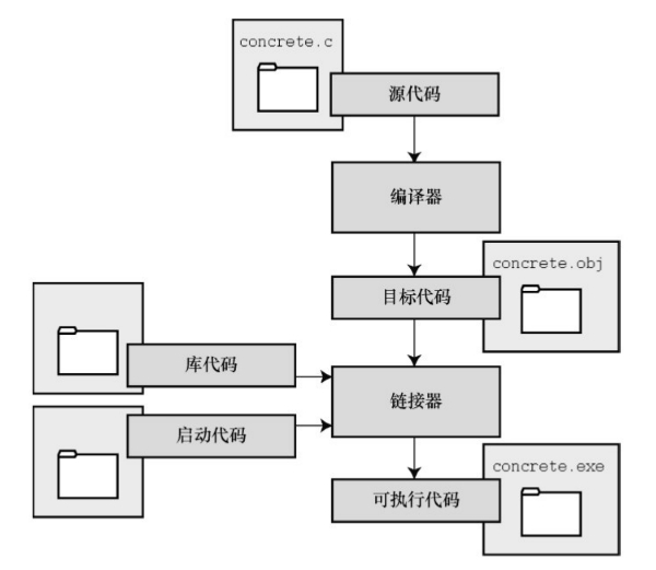 编译器和链接器