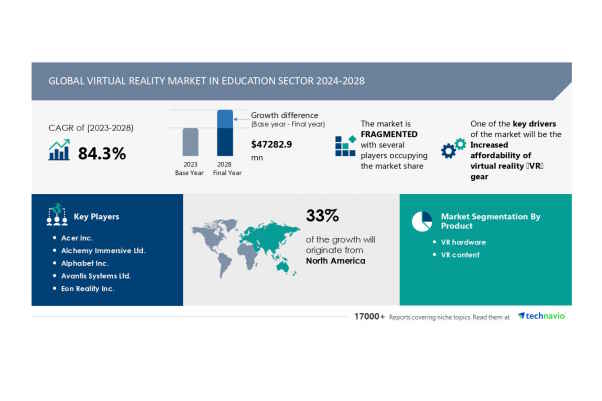 Global VR market in education to grow by 44 billion Euros in 2028