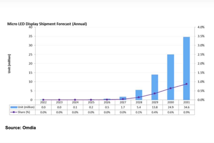 Micro LED market to surge to 34.6 million units by 2031 says Omdia research