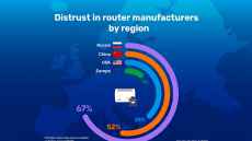 YouGov survey shows Europeans prefer homegrown router brands amid global distrust