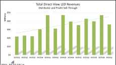 PMA Research direct-view LED tracking report shows revenue growth