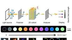 Research offers improvement in LCD resolution and efficiency with single pixel design