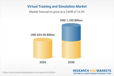 Virtual training and simulation market to reach $1.16 trillion by 2030 says report