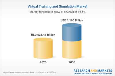 Virtual training and simulation market to reach $1.16 trillion by 2030 says report