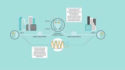 Toshiba 600km quantum communications distribution breaks long distance record