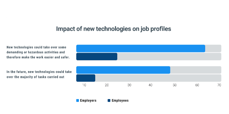 Research finds future workplace tech only interests office-based staff