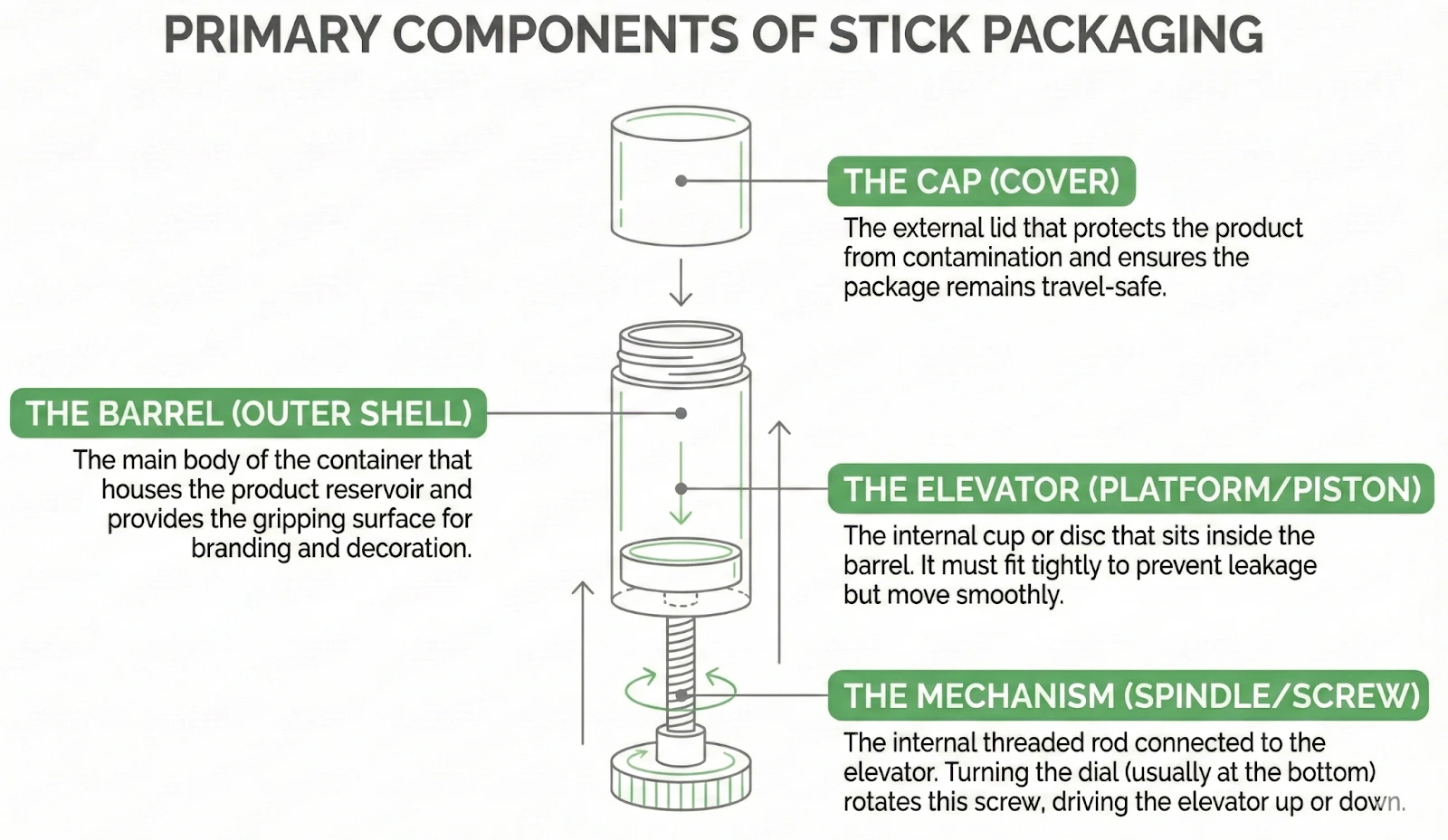 Infographic illustrating the primary components of stick packaging in an exploded view diagram. Green labels define the four key parts of a propel/repel container: the Cap (Cover), the Barrel (Outer Shell), the Elevator (Platform/Piston), and the Mechanism (Spindle/Screw), detailing the anatomy of standard cosmetic or personal care stick containers.