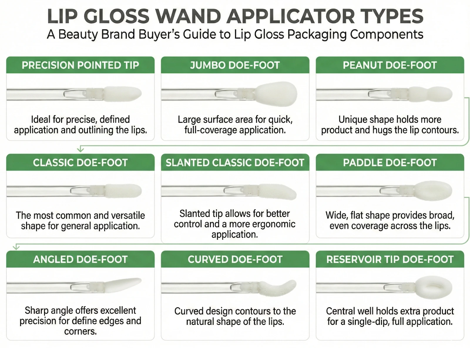 Infographic showing various doe-foot applicator shapes for lip gloss or concealer packaging.