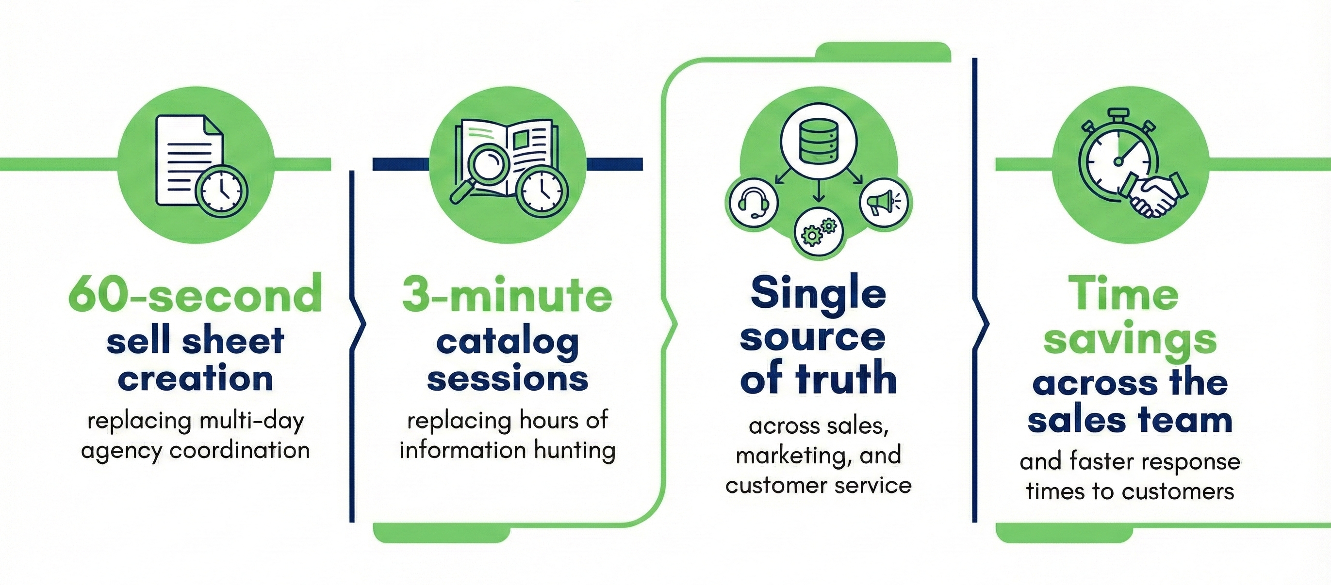 Results: 60-second sell sheet creation replacing multi-day agency coordination, 3-minute catalog sessions replacing hours of information hunting, Single source of truth across sales marketing and customer service, Time savings across the sales team and faster response times to customers