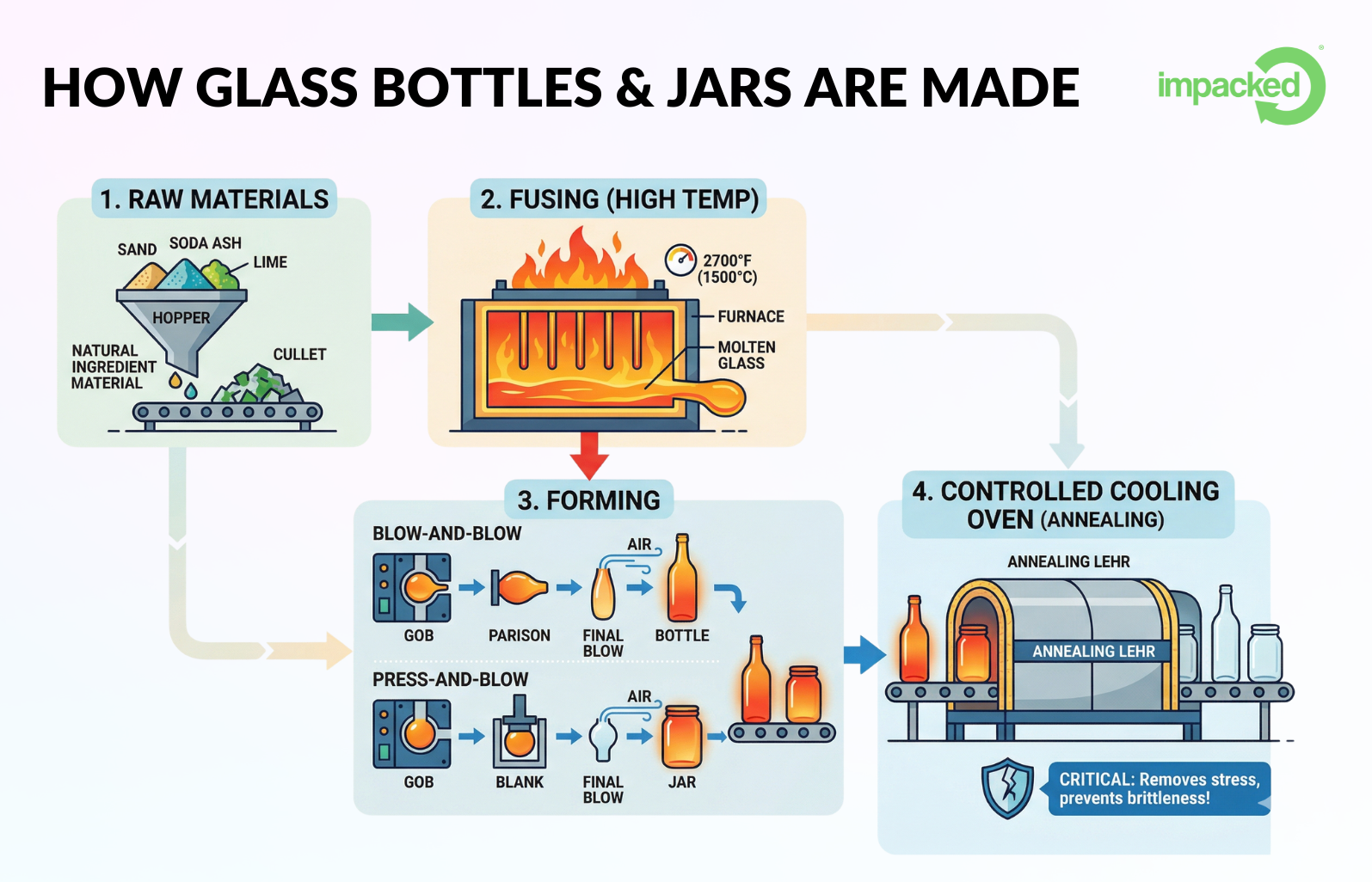 How glass bottles are made infographic showing the 6-step manufacturing process: raw materials, melting, forming, annealing, inspection, and packaging