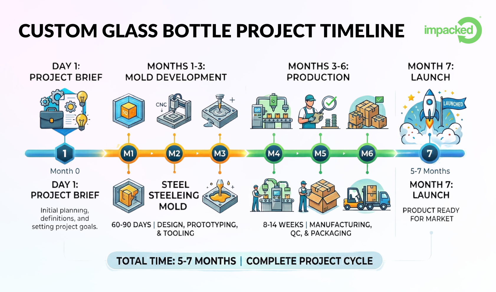 Custom glass bottle lead time timeline infographic showing 60-90 days for mold development plus 8-14 weeks for production, totaling 5-7 months