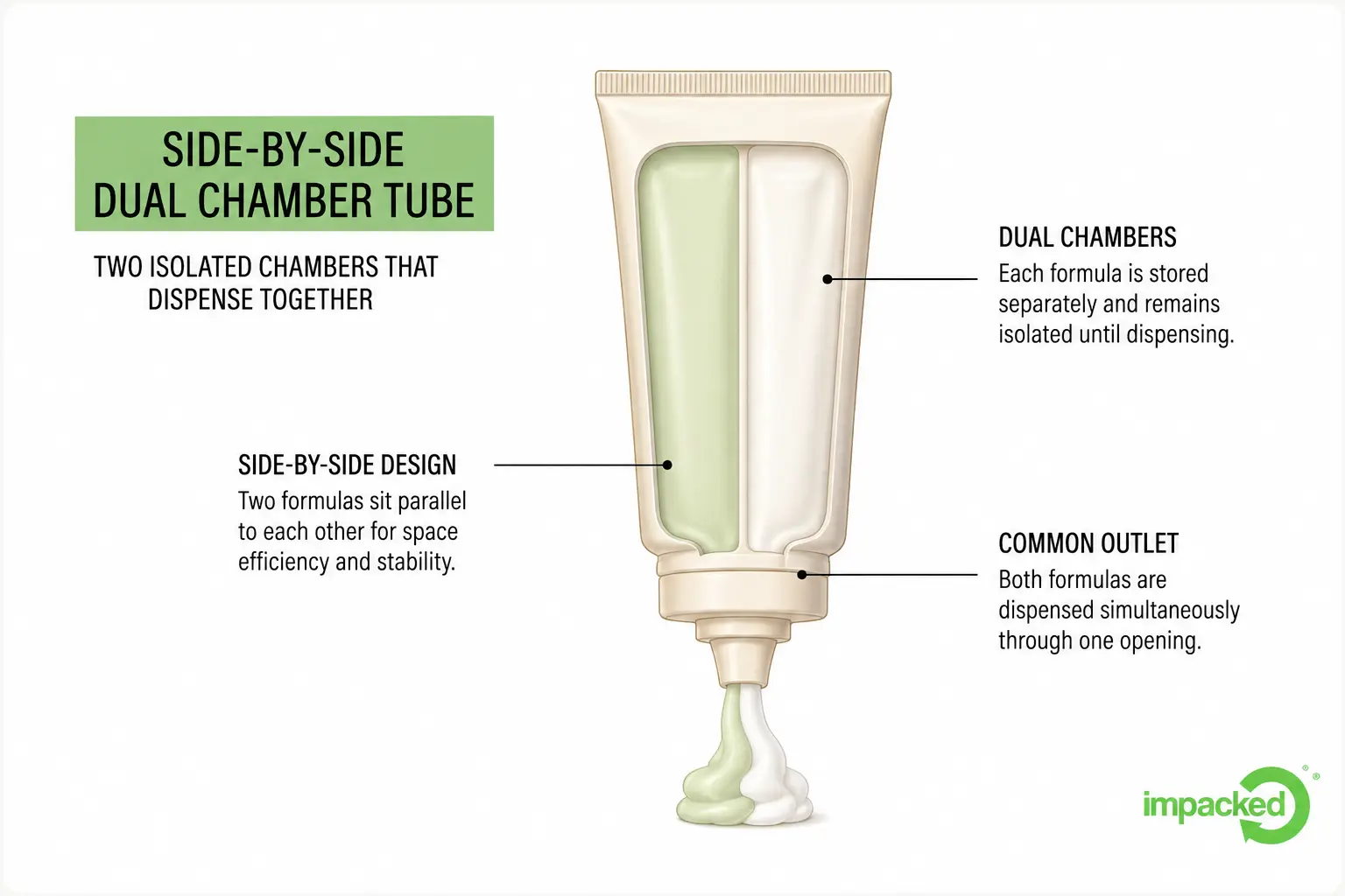 Side-by-side dual chamber tube diagram showing two parallel compartments separated by internal barrier for storing separate formulas