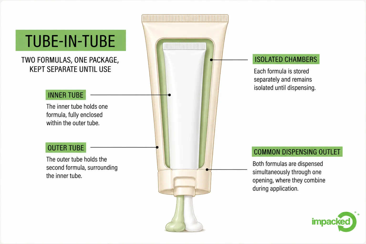 Tube-in-tube dual chamber diagram showing inner tube nested inside outer tube for 2-in-1 formula dispensing