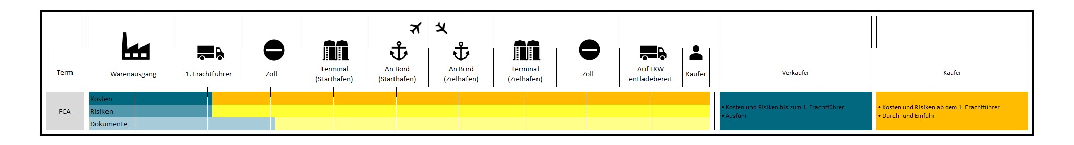 Incoterms 2020 2010 FCA
