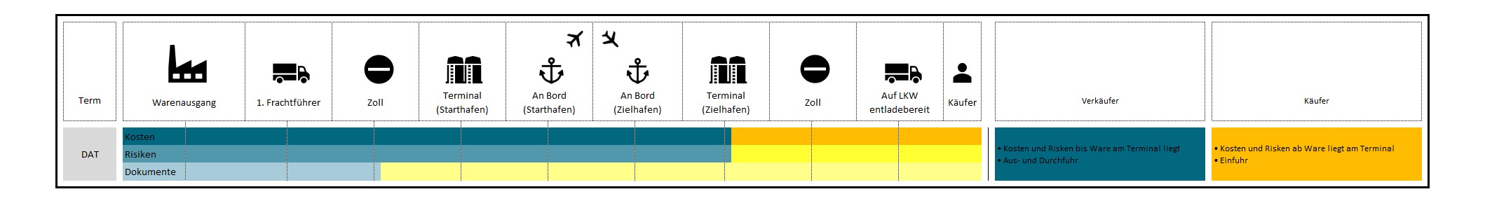 Incoterms 2010 DAT