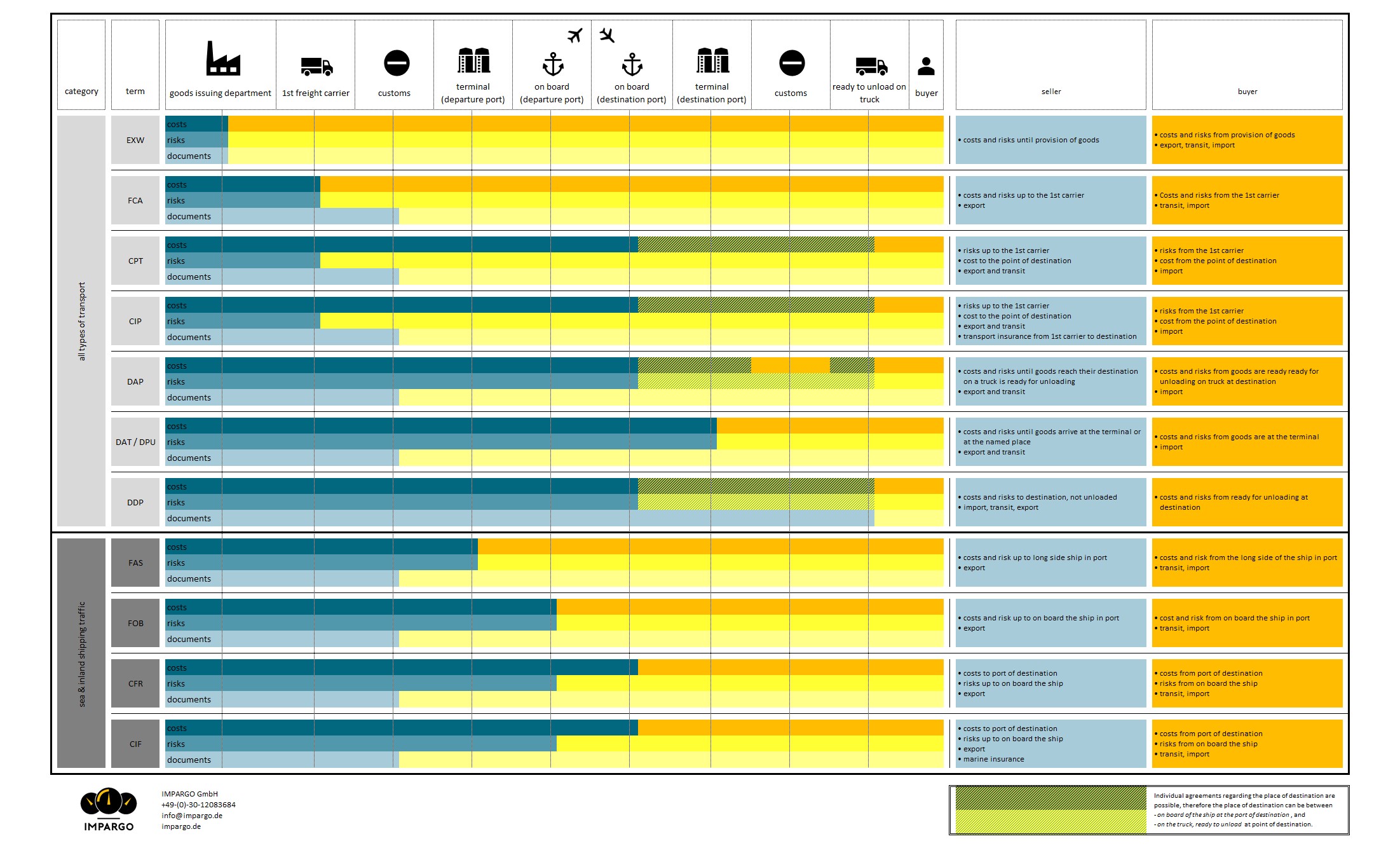 overview incoterms 2020 2010