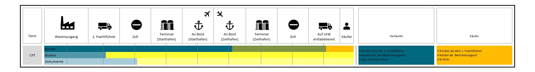 Incoterms 2020 2010 CPT