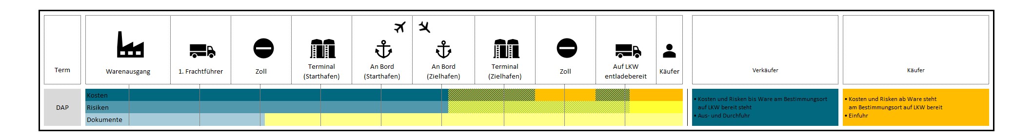 Incoterms 2020 2010 DAP