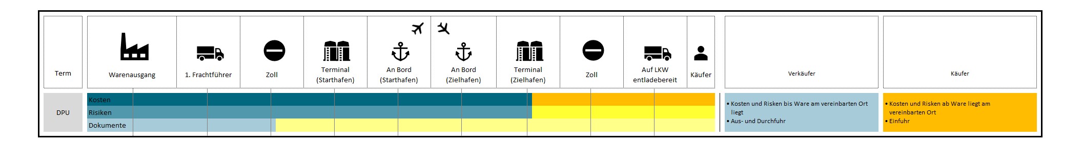 Incoterms 2020 DPU