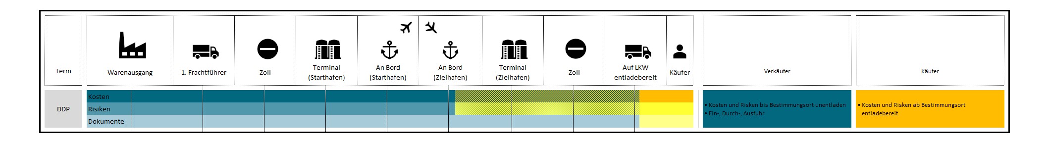 Incoterms 2020 2010 DDP