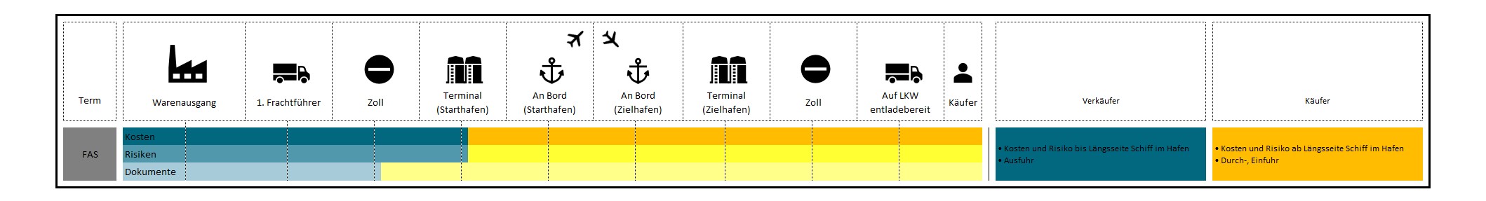 Incoterms 2020 2010 FAS
