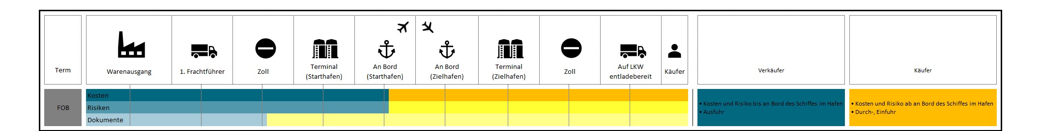 Incoterms 2020 2010 FOB
