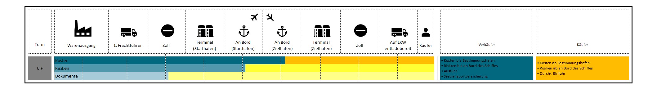 Incoterms 2020 2010 CIF