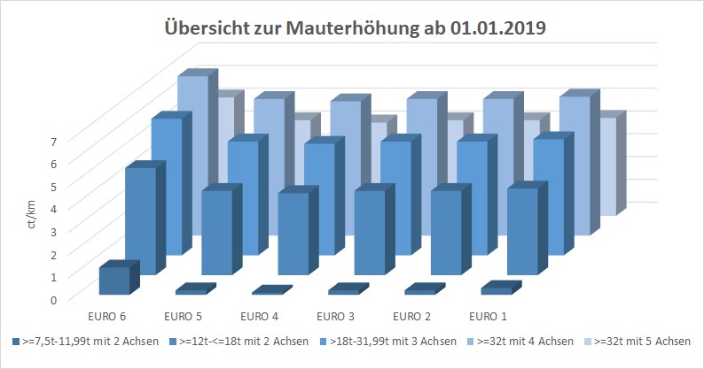 übersicht zur mauterhöhung 2019