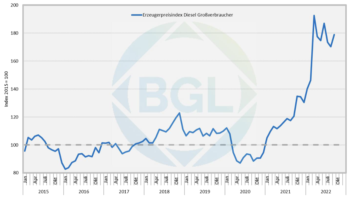 Diesel price timeline from German Federal Statistical Office