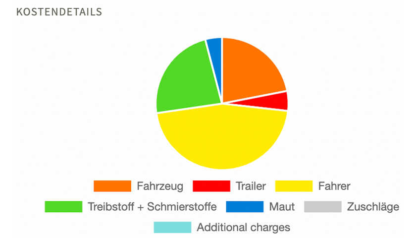 Fuel cost breakdown for FTL via IMPARGO analytics