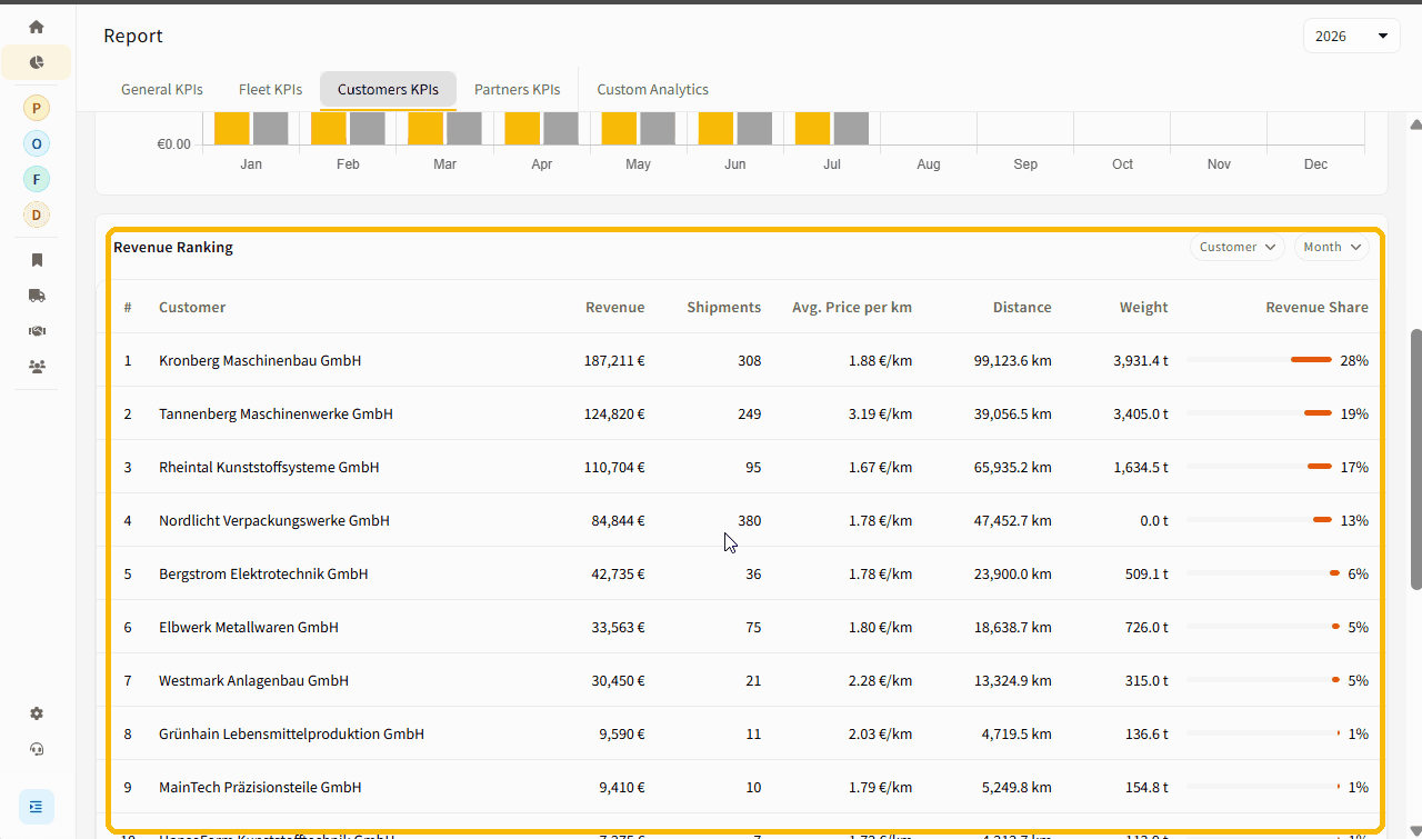 Customers KPIs Revenue Ranking table with revenue, shipments and margin per customer