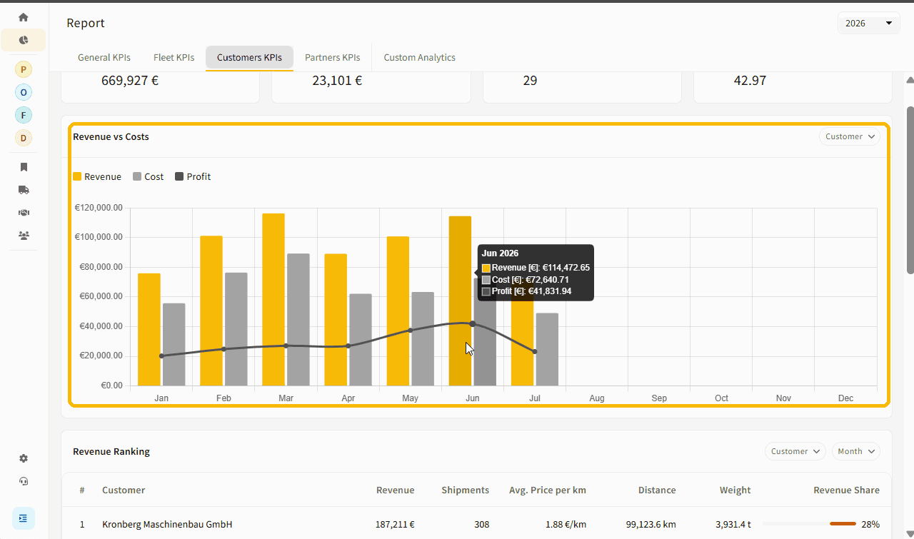 Customers KPIs Revenue vs Costs chart with the per-customer filter open