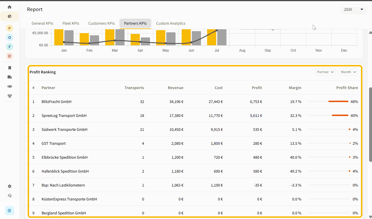 Partners KPIs Profit Ranking table with transports, revenue, cost, profit and margin per partner