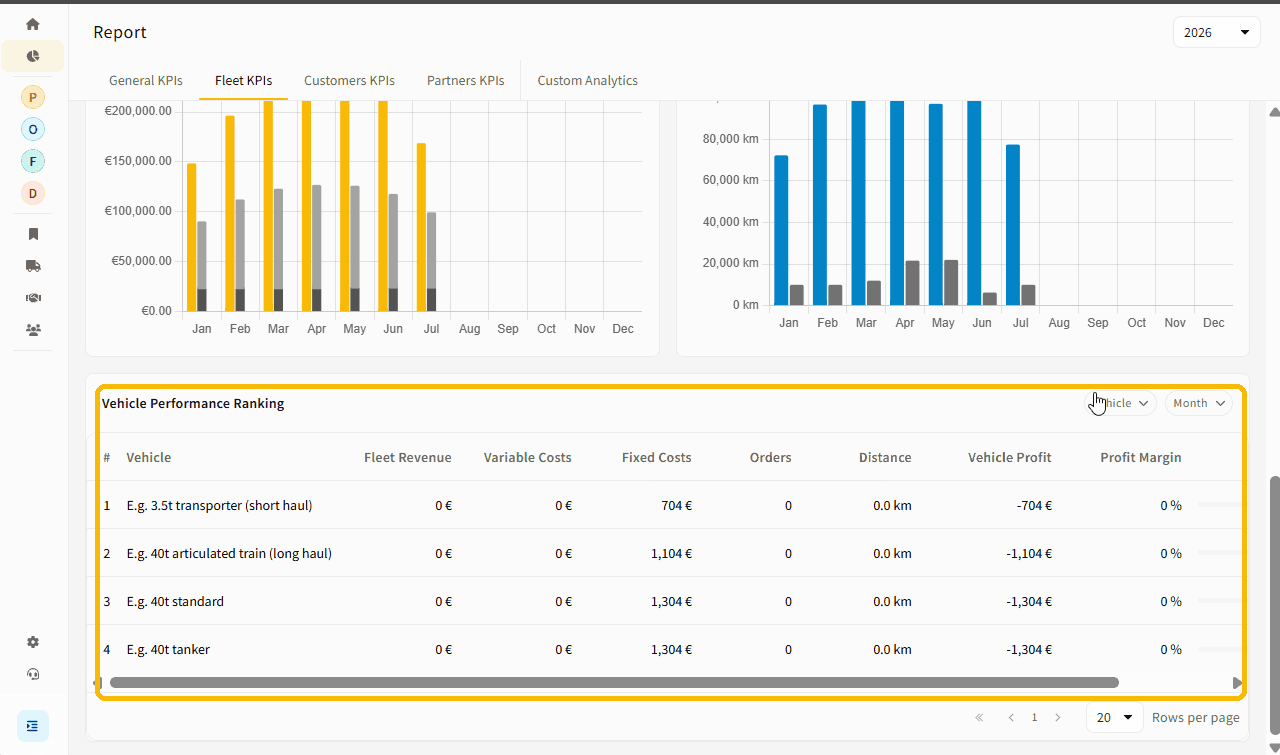 Fleet KPIs Vehicle Performance Ranking table with revenue, cost, profit and margin per vehicle