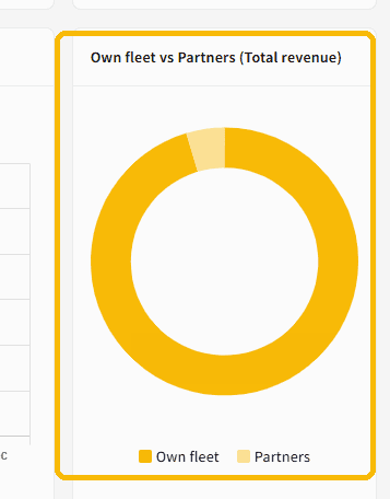 Own fleet vs Partners donut: share of total revenue from your own fleet versus subcontracted partners