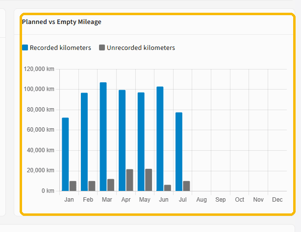 Planned vs Empty Mileage chart: recorded kilometers against unrecorded empty kilometers per month