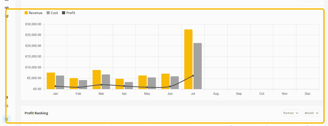 Partners Revenue vs Costs chart: monthly revenue, cost and profit for subcontracted transports